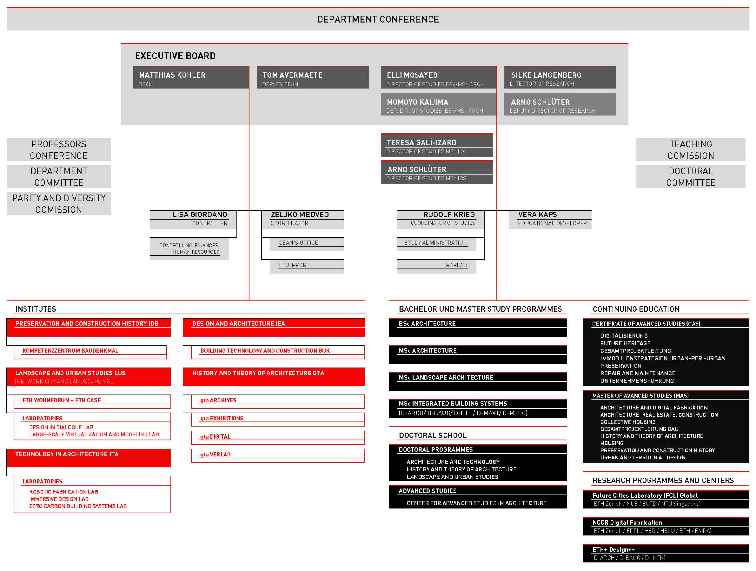 Enlarged view: Organisational chart of D-ARCH 2023–2025 (Version: 1.8.2023)